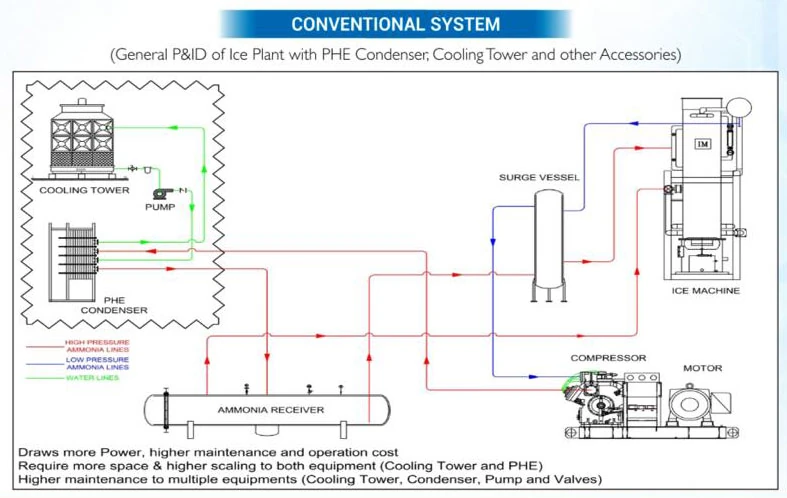 conventional system