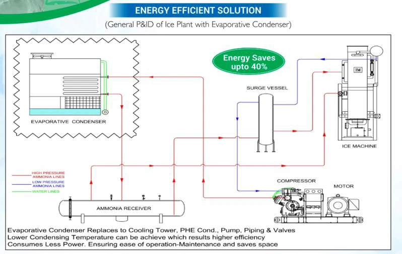 energy efficient solution